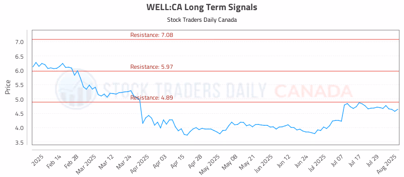 Stock Chart for WELL:CA