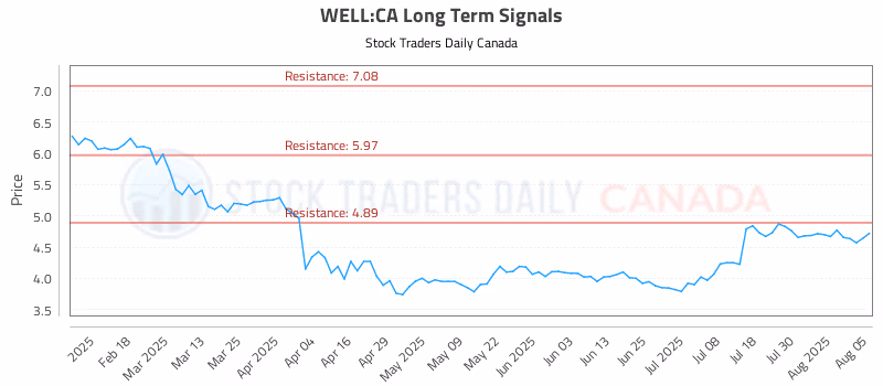Stock Chart for WELL:CA