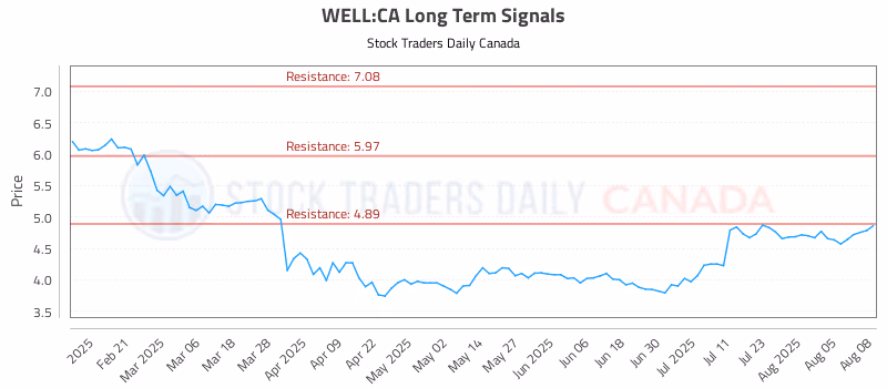 Stock Chart for WELL:CA