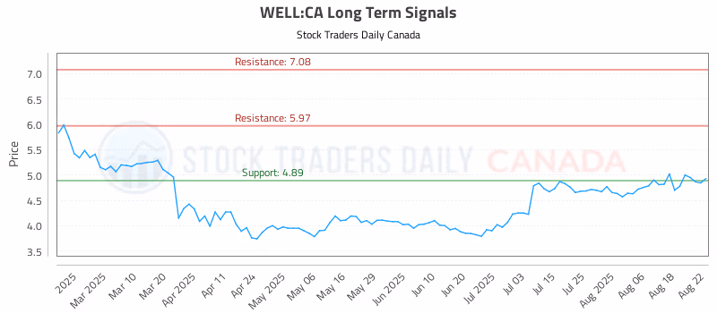 Stock Chart for WELL:CA