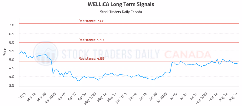 Stock Chart for WELL:CA