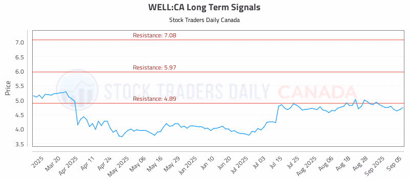 Stock Chart for WELL:CA