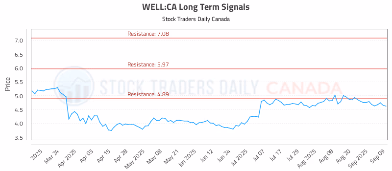 Stock Chart for WELL:CA
