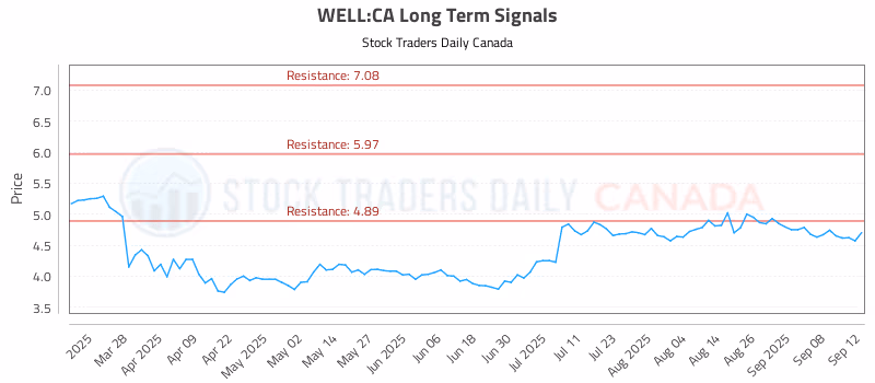 Stock Chart for WELL:CA