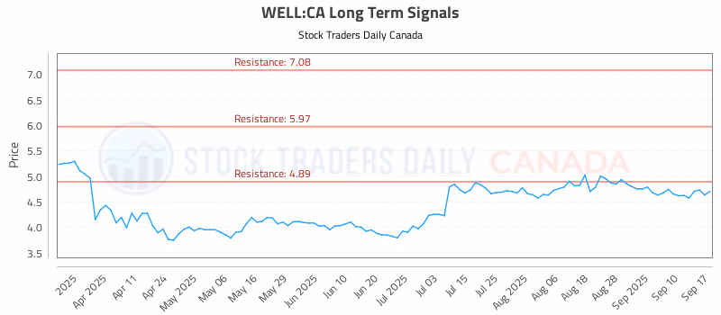 Stock Chart for WELL:CA