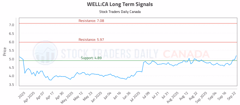 Stock Chart for WELL:CA