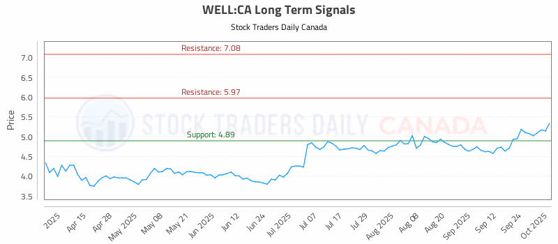 Stock Chart for WELL:CA