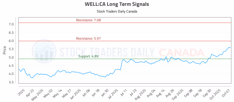Stock Chart for WELL:CA