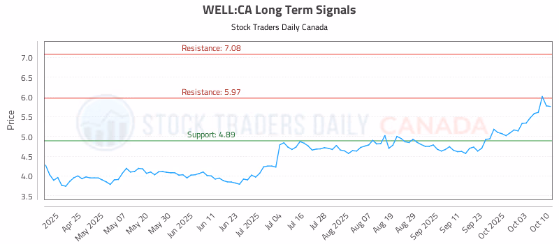 Stock Chart for WELL:CA