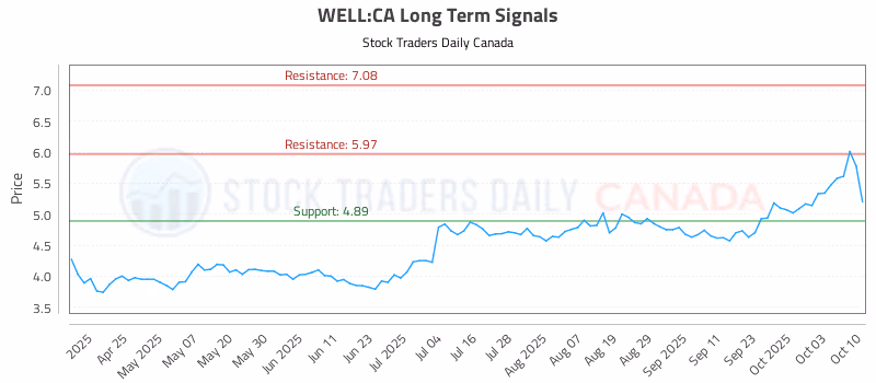 Stock Chart for WELL:CA