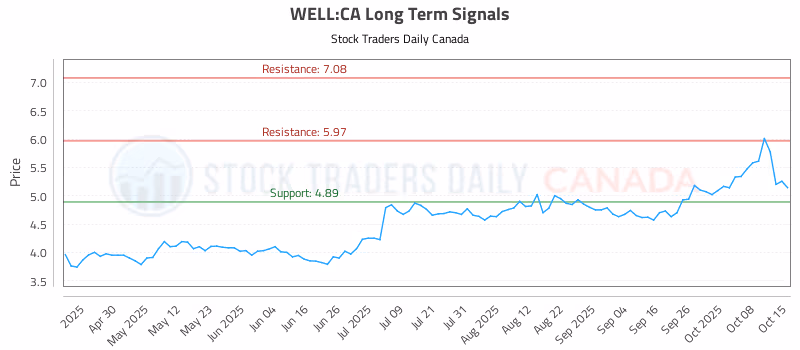 Stock Chart for WELL:CA