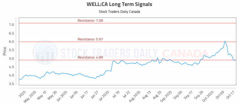 Stock Chart for WELL:CA