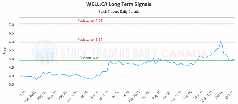 Stock Chart for WELL:CA