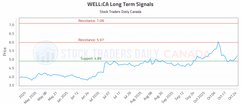Stock Chart for WELL:CA