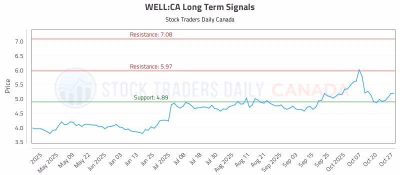 Stock Chart for WELL:CA
