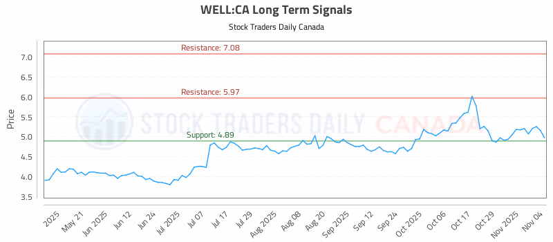 Stock Chart for WELL:CA
