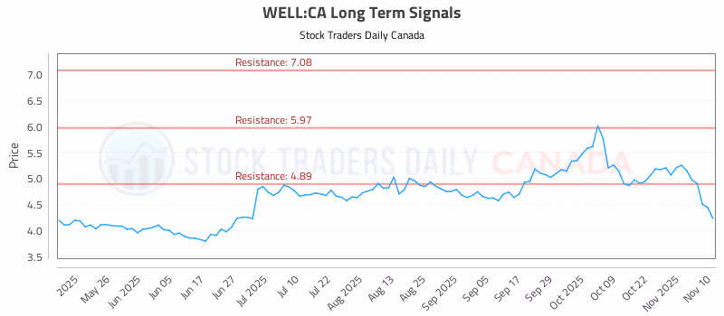 Stock Chart for WELL:CA