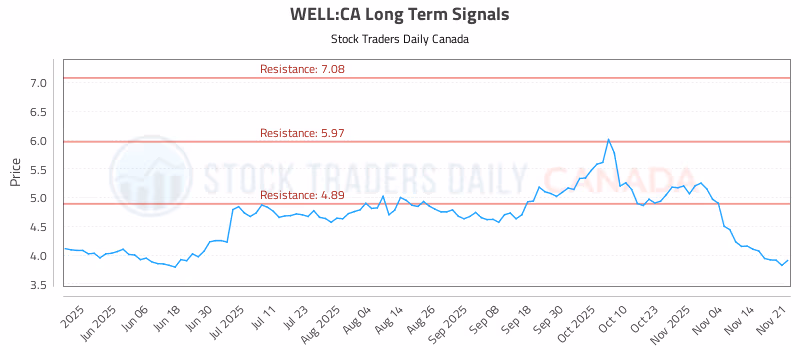 Stock Chart for WELL:CA
