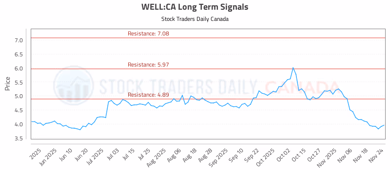 Stock Chart for WELL:CA