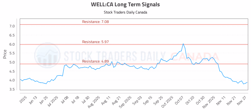 Stock Chart for WELL:CA