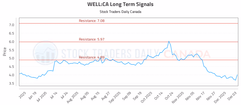 Stock Chart for WELL:CA