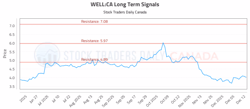 Stock Chart for WELL:CA
