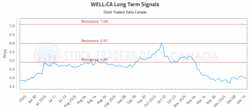 Stock Chart for WELL:CA