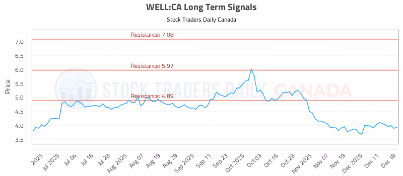 Stock Chart for WELL:CA