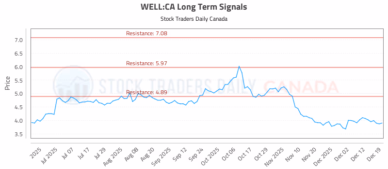 Stock Chart for WELL:CA