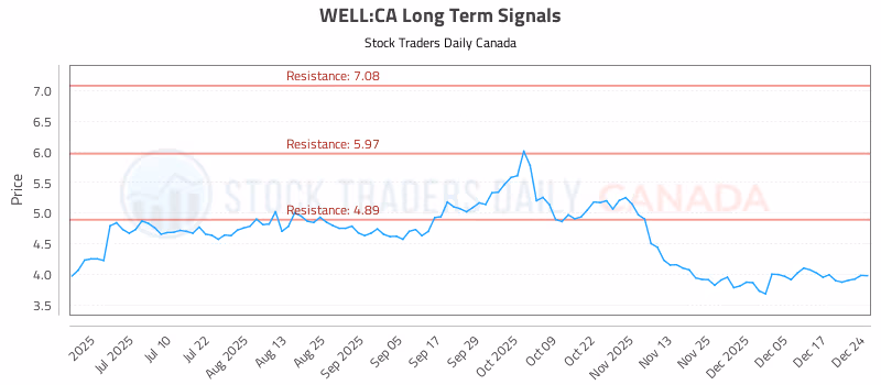 Stock Chart for WELL:CA