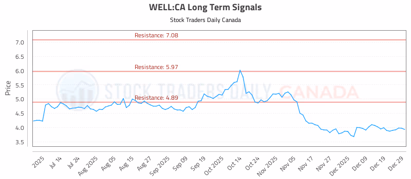 Stock Chart for WELL:CA