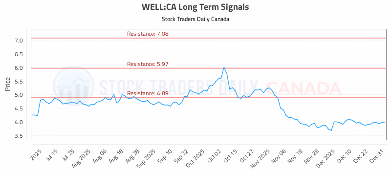 Stock Chart for WELL:CA