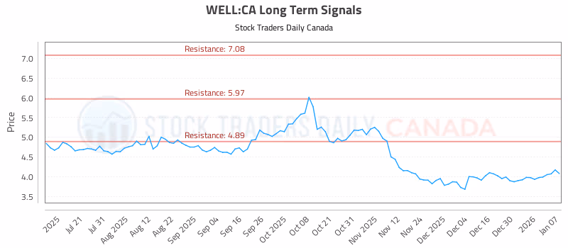 Stock Chart for WELL:CA