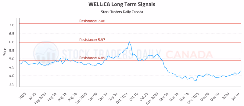 Stock Chart for WELL:CA
