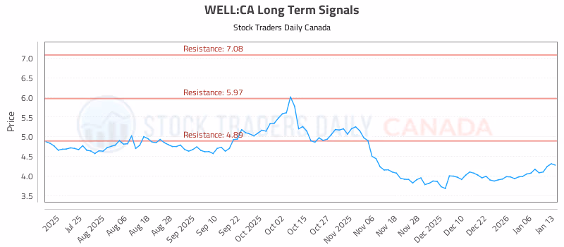 Stock Chart for WELL:CA