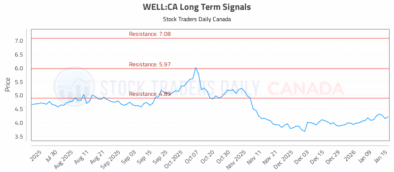 Stock Chart for WELL:CA