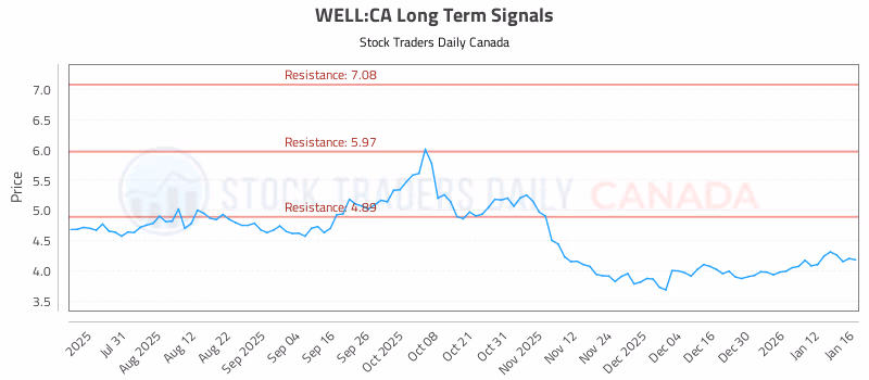 Stock Chart for WELL:CA
