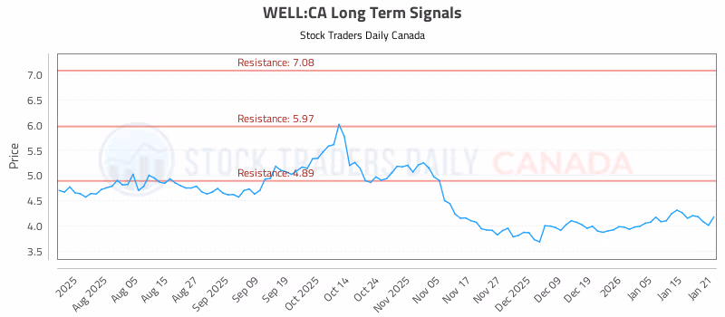 Stock Chart for WELL:CA