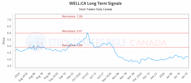Stock Chart for WELL:CA