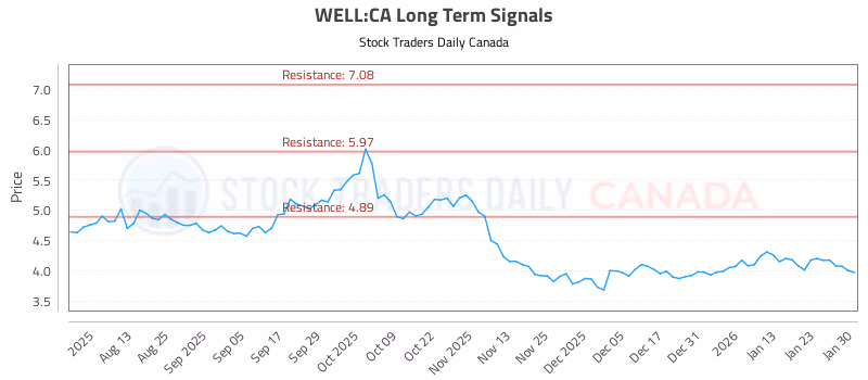 Stock Chart for WELL:CA