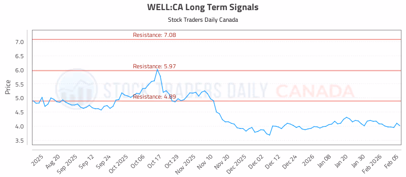 Stock Chart for WELL:CA