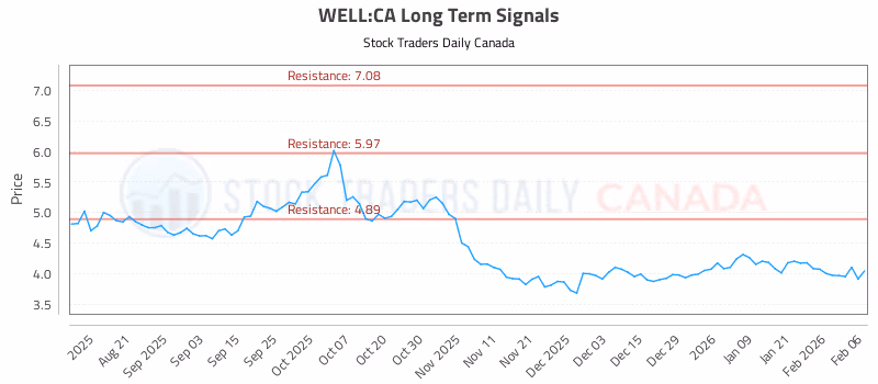 Stock Chart for WELL:CA