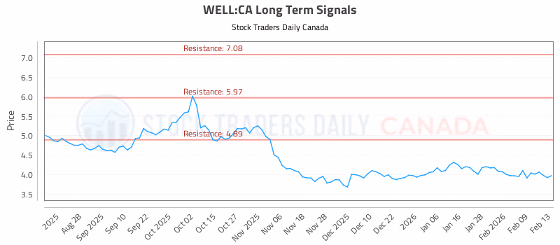 Stock Chart for WELL:CA