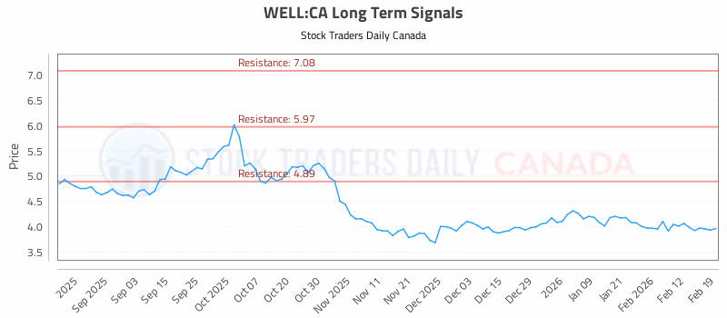 Stock Chart for WELL:CA