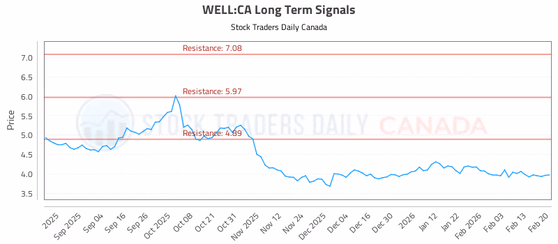 Stock Chart for WELL:CA
