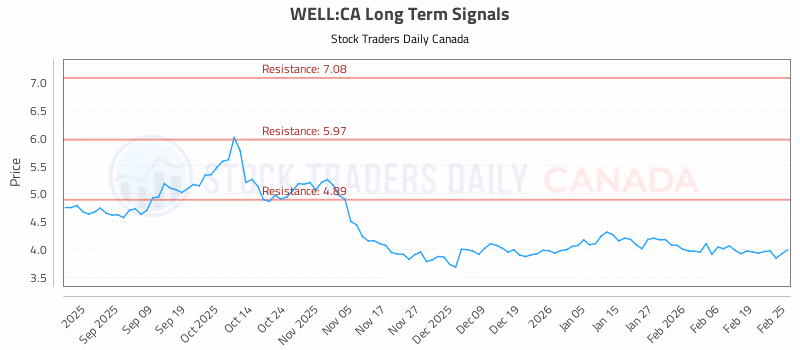 Stock Chart for WELL:CA
