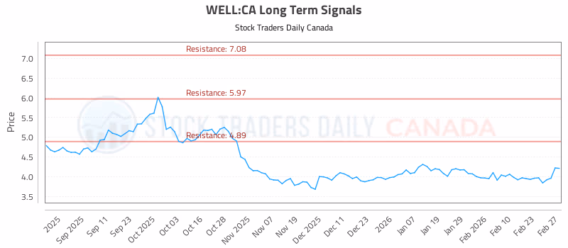 Stock Chart for WELL:CA