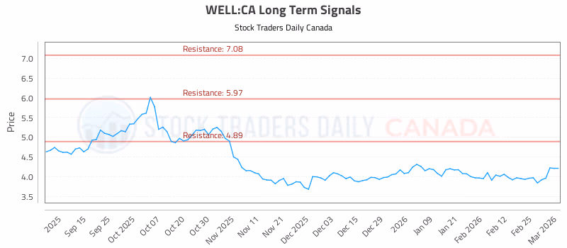 Stock Chart for WELL:CA