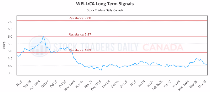 Stock Chart for WELL:CA