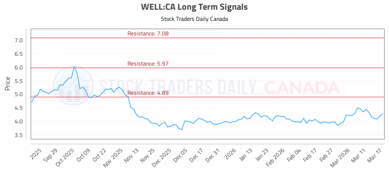 Stock Chart for WELL:CA